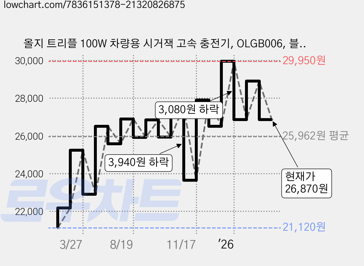 올지 트리플 100W 차량용 시거잭 고속 충전기, OLGB006, 블랙 가격 변동 차트, 현재가 26,870원, 관측 최저가 21,120원