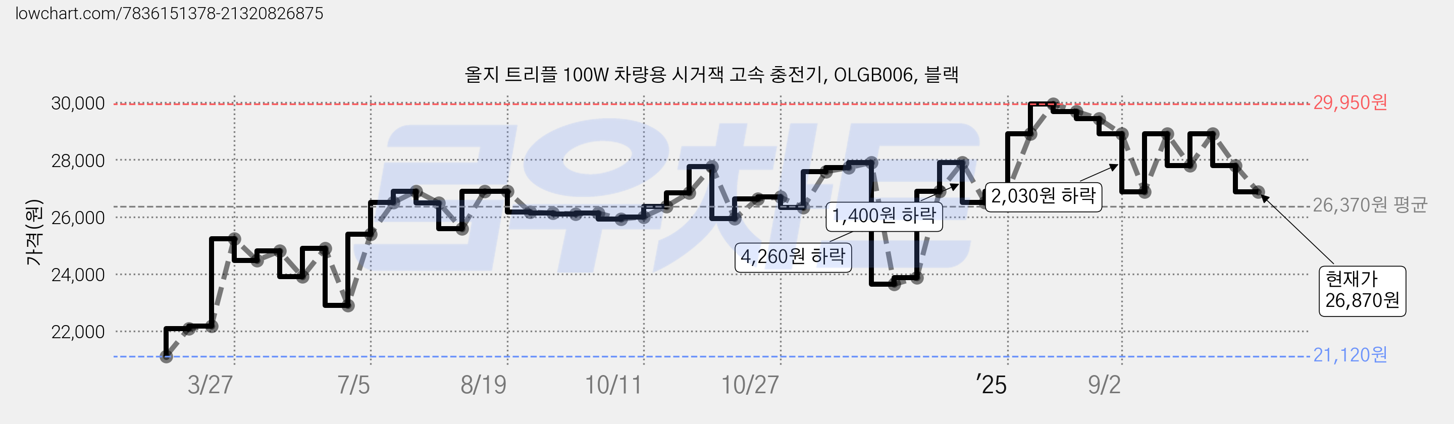 올지 트리플 100W 차량용 시거잭 고속 충전기, OLGB006, 블랙 가격 변동 차트, 현재가 26,870원, 관측 최저가 21,120원