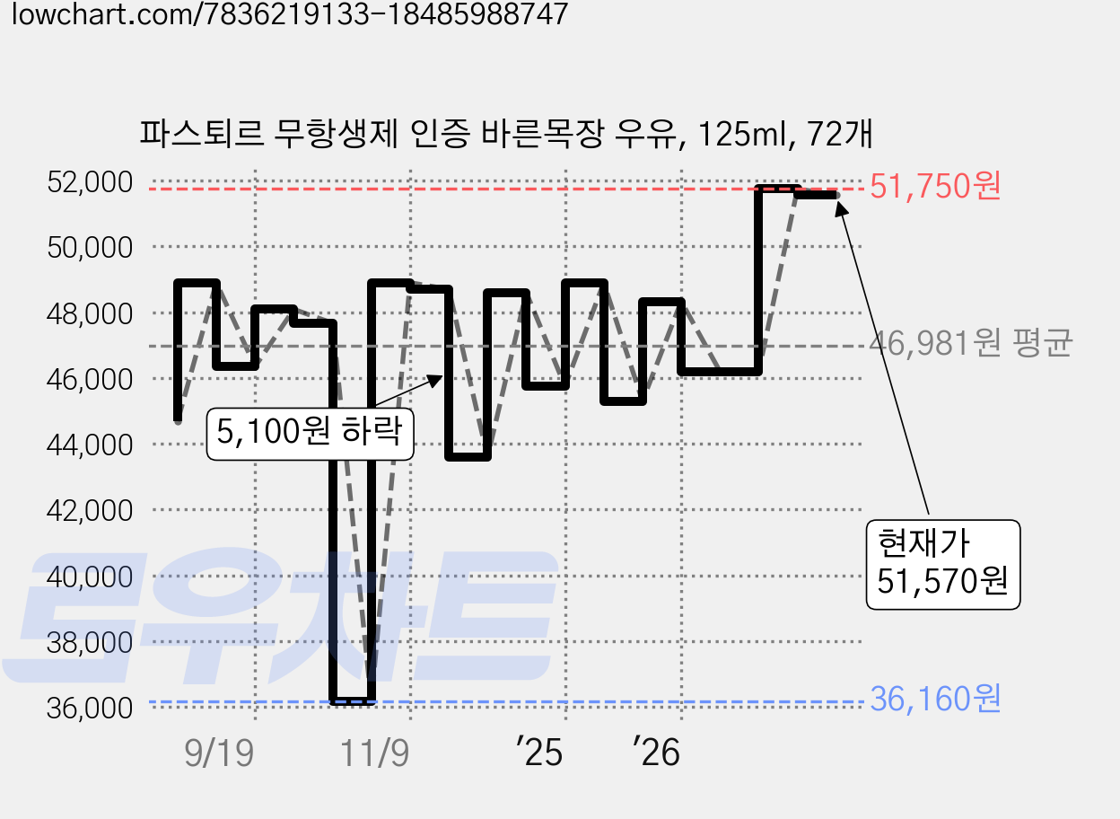 파스퇴르 무항생제 인증 바른목장 우유, 125ml, 72개 가격 변동 차트, 현재가 51,570원, 관측 최저가 36,160원