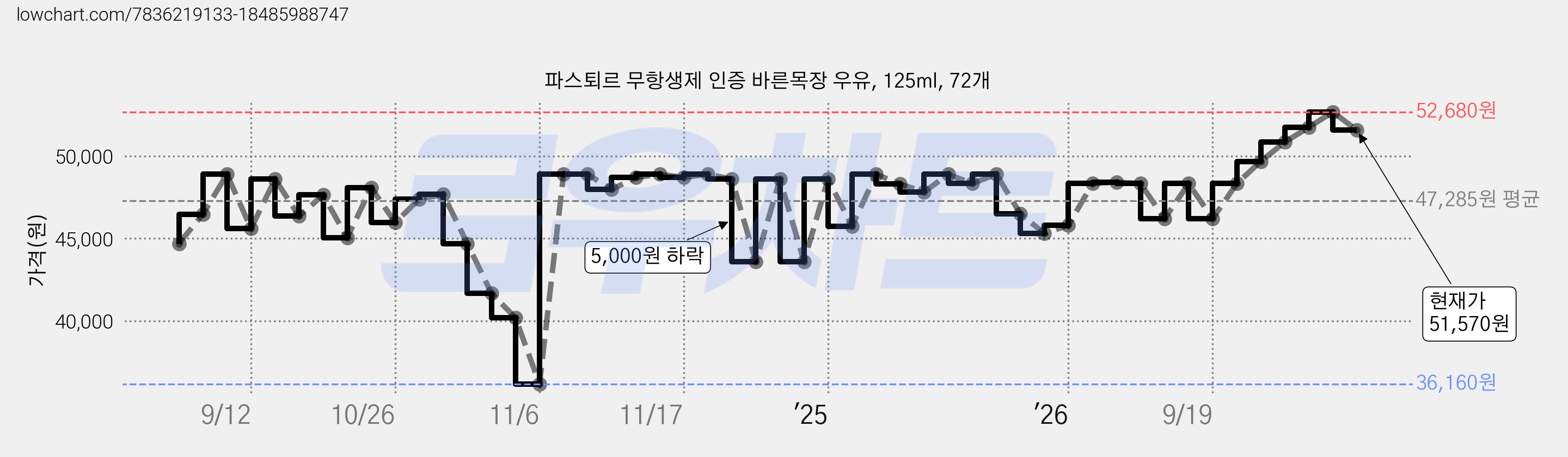 파스퇴르 무항생제 인증 바른목장 우유, 125ml, 72개 가격 변동 차트, 현재가 51,570원, 관측 최저가 36,160원