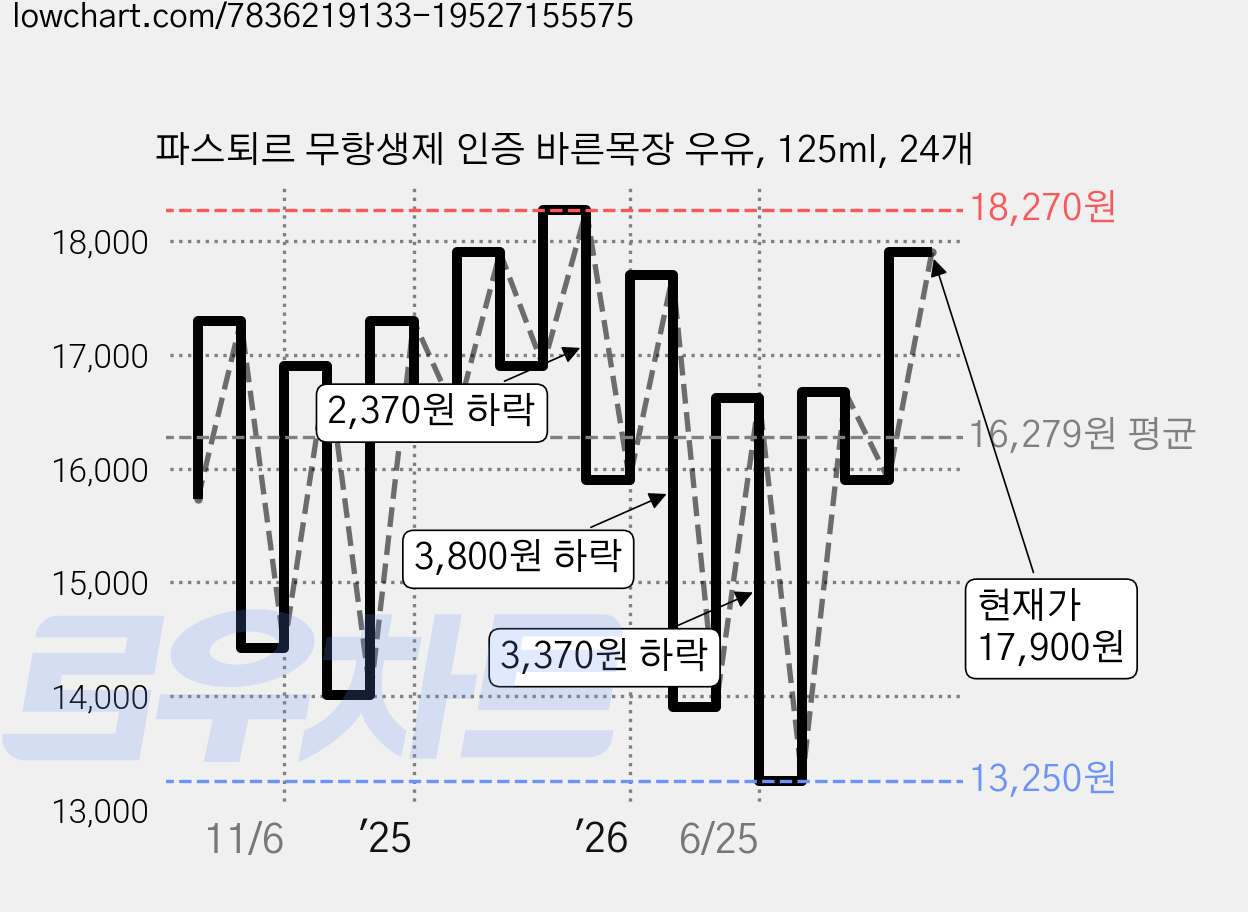 파스퇴르 무항생제 인증 바른목장 우유, 125ml, 24개 가격 변동 차트, 현재가 17,900원, 관측 최저가 13,250원