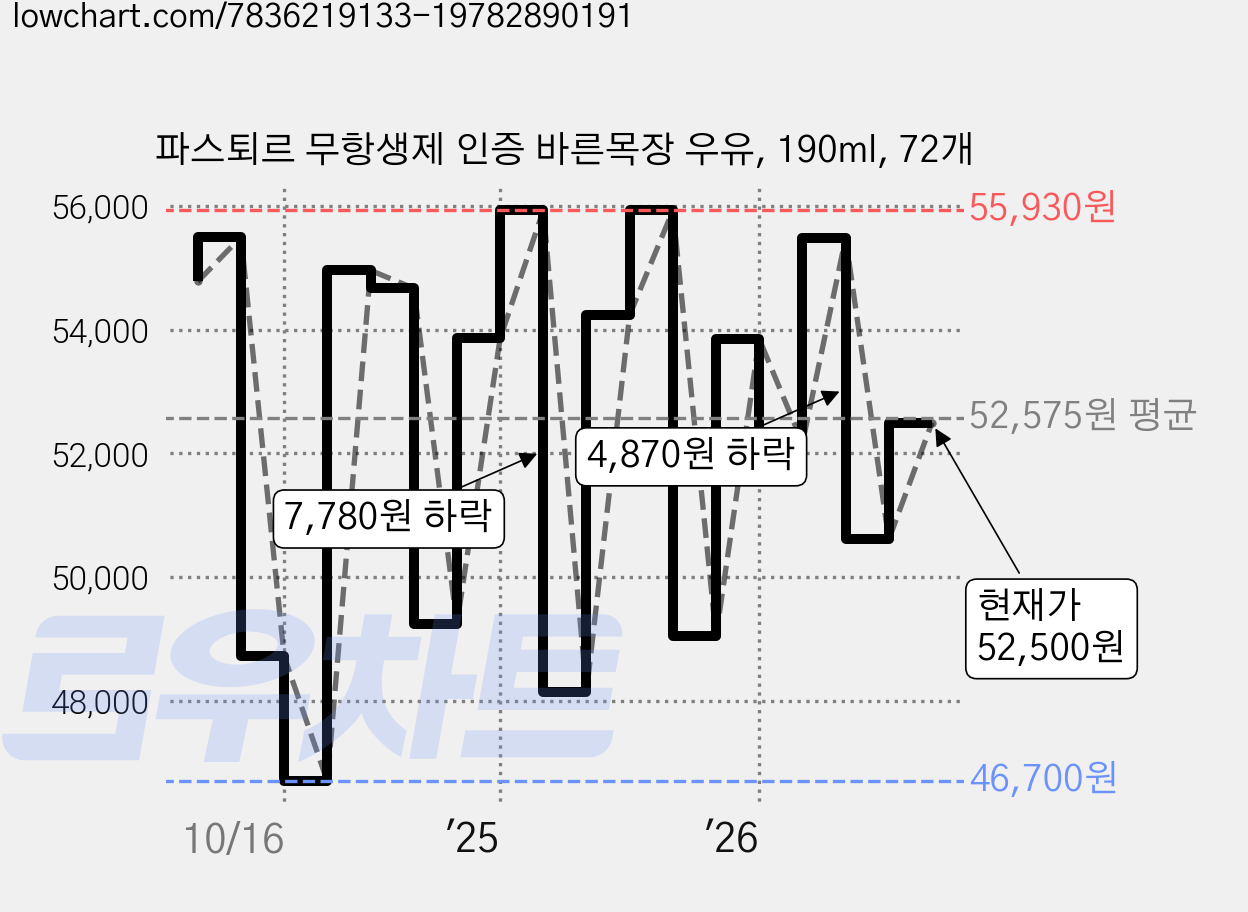 파스퇴르 무항생제 인증 바른목장 우유, 190ml, 72개 가격 변동 차트, 현재가 52,500원, 관측 최저가 46,700원