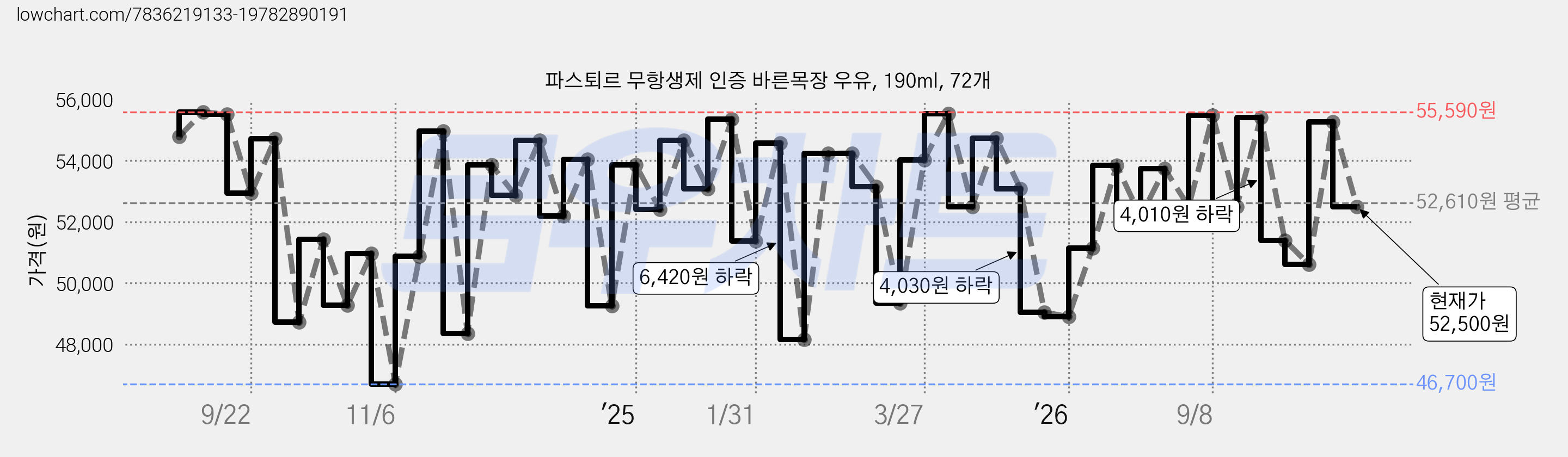 파스퇴르 무항생제 인증 바른목장 우유, 190ml, 72개 가격 변동 차트, 현재가 52,500원, 관측 최저가 46,700원