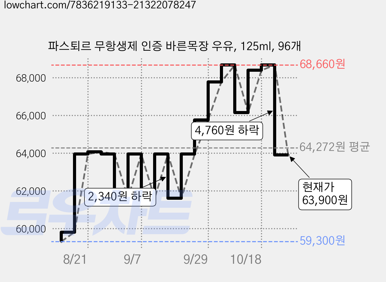 파스퇴르 무항생제 인증 바른목장 우유, 125ml, 96개 가격 변동 차트, 현재가 63,900원, 관측 최저가 59,300원