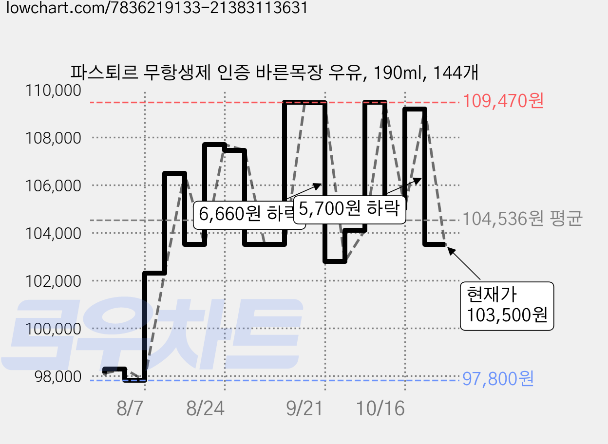 파스퇴르 무항생제 인증 바른목장 우유, 190ml, 144개 가격 변동 차트, 현재가 103,500원, 관측 최저가 95,040원
