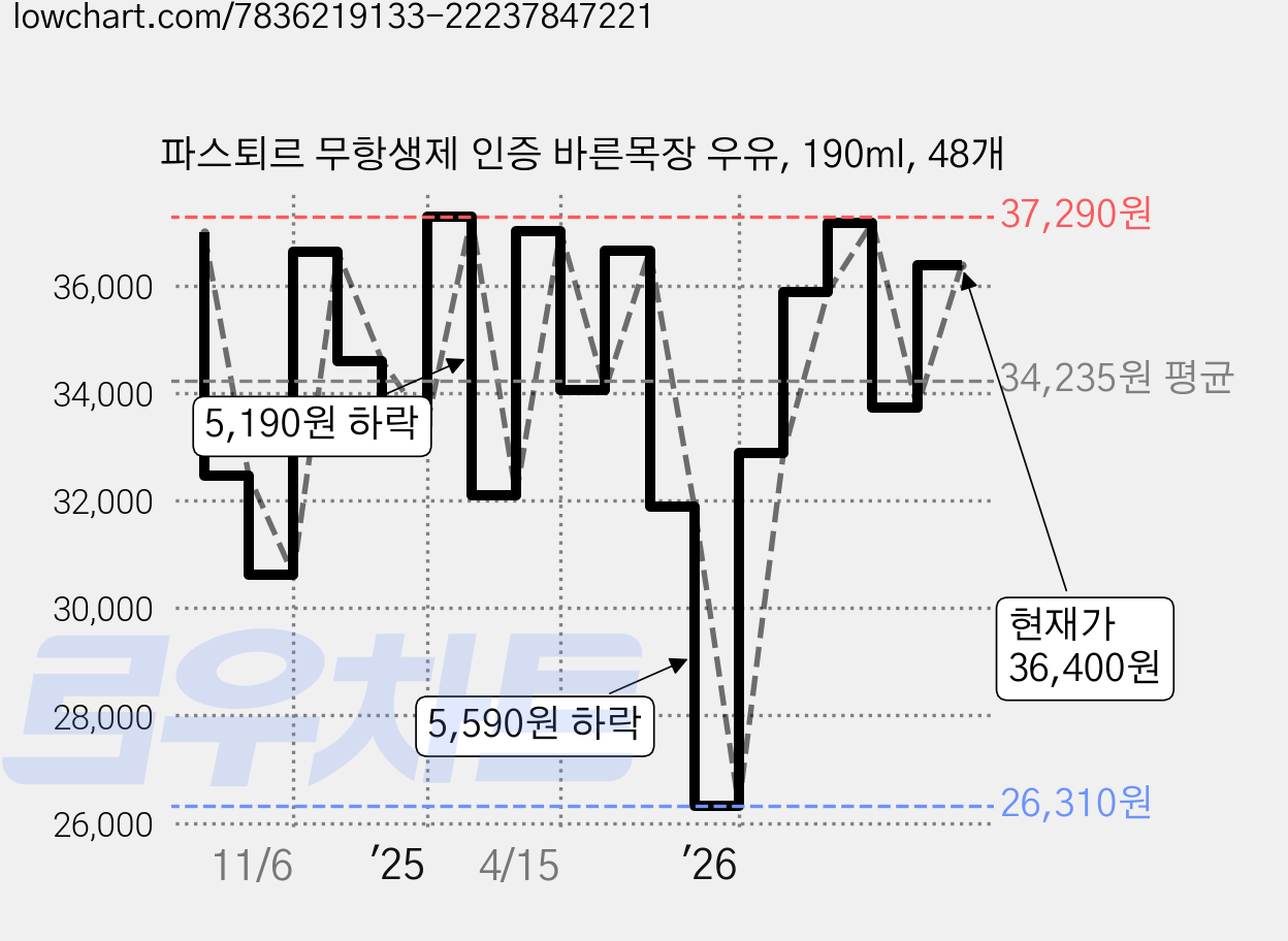 파스퇴르 무항생제 인증 바른목장 우유, 190ml, 48개 가격 변동 차트, 현재가 36,000원, 관측 최저가 26,310원