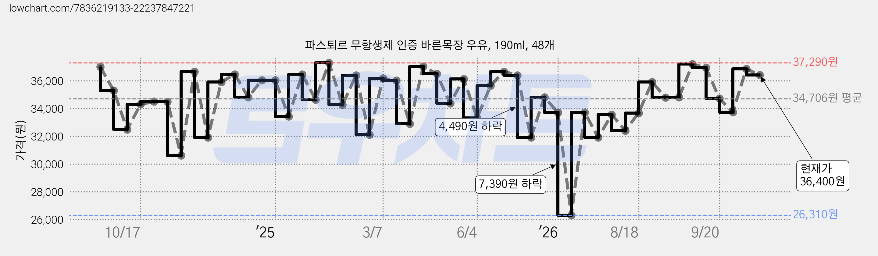 파스퇴르 무항생제 인증 바른목장 우유, 190ml, 48개 가격 변동 차트, 현재가 36,000원, 관측 최저가 26,310원