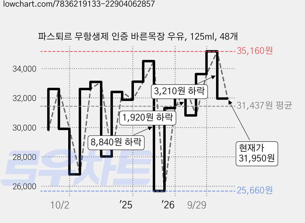 파스퇴르 무항생제 인증 바른목장 우유, 125ml, 48개 가격 변동 차트, 현재가 31,950원, 관측 최저가 24,110원