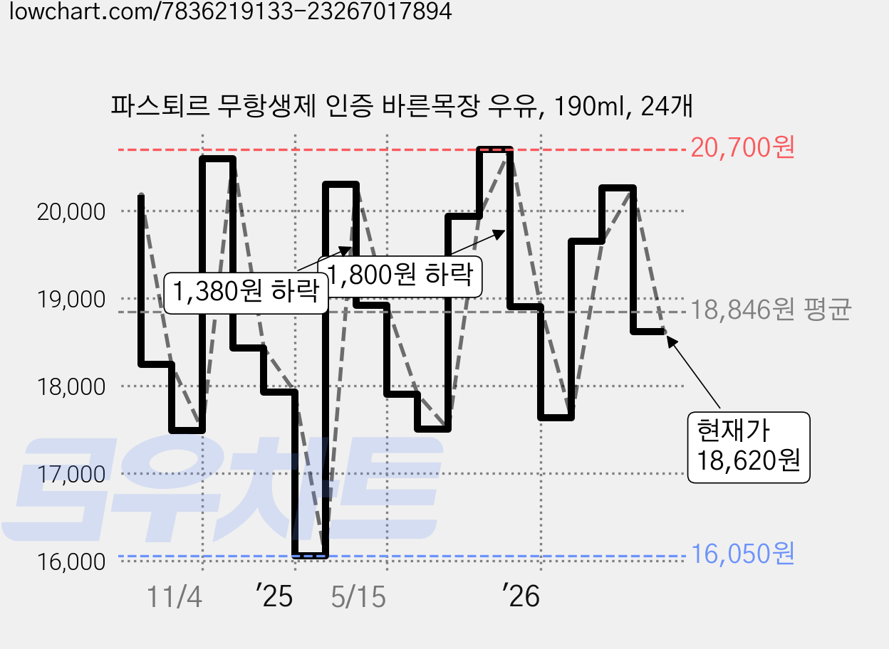 파스퇴르 무항생제 인증 바른목장 우유, 190ml, 24개 가격 변동 차트, 현재가 18,620원, 관측 최저가 16,050원