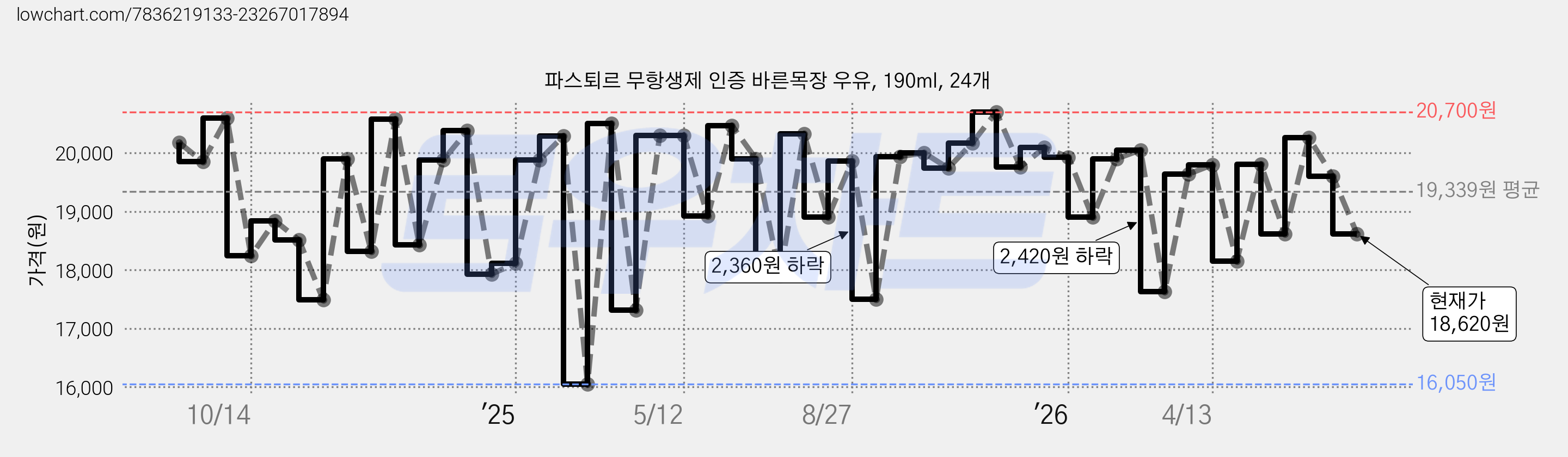 파스퇴르 무항생제 인증 바른목장 우유, 190ml, 24개 가격 변동 차트, 현재가 18,620원, 관측 최저가 16,050원