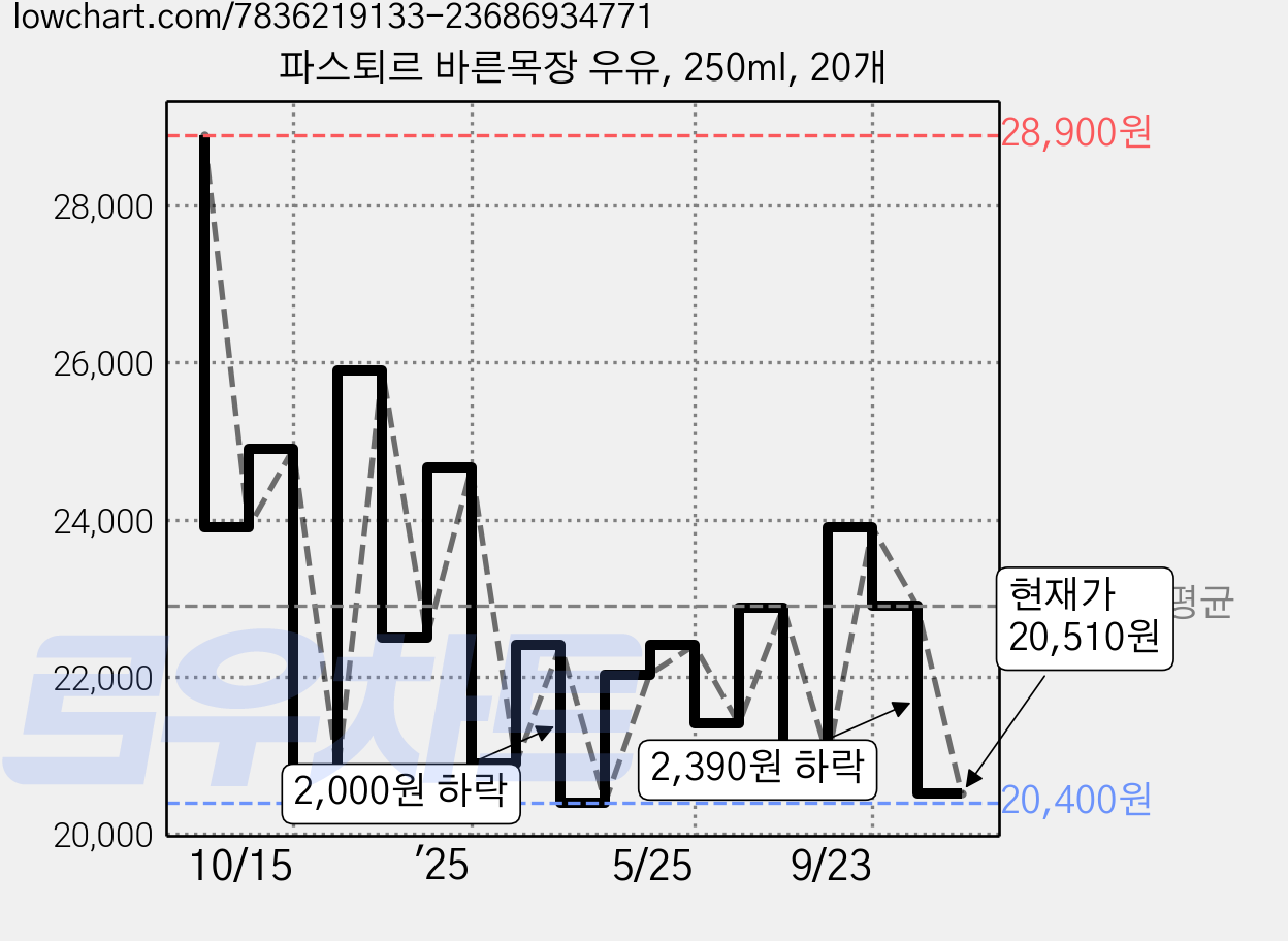 파스퇴르 바른목장 우유, 250ml, 20개 가격 변동 차트, 현재가 20,510원, 관측 최저가 19,980원