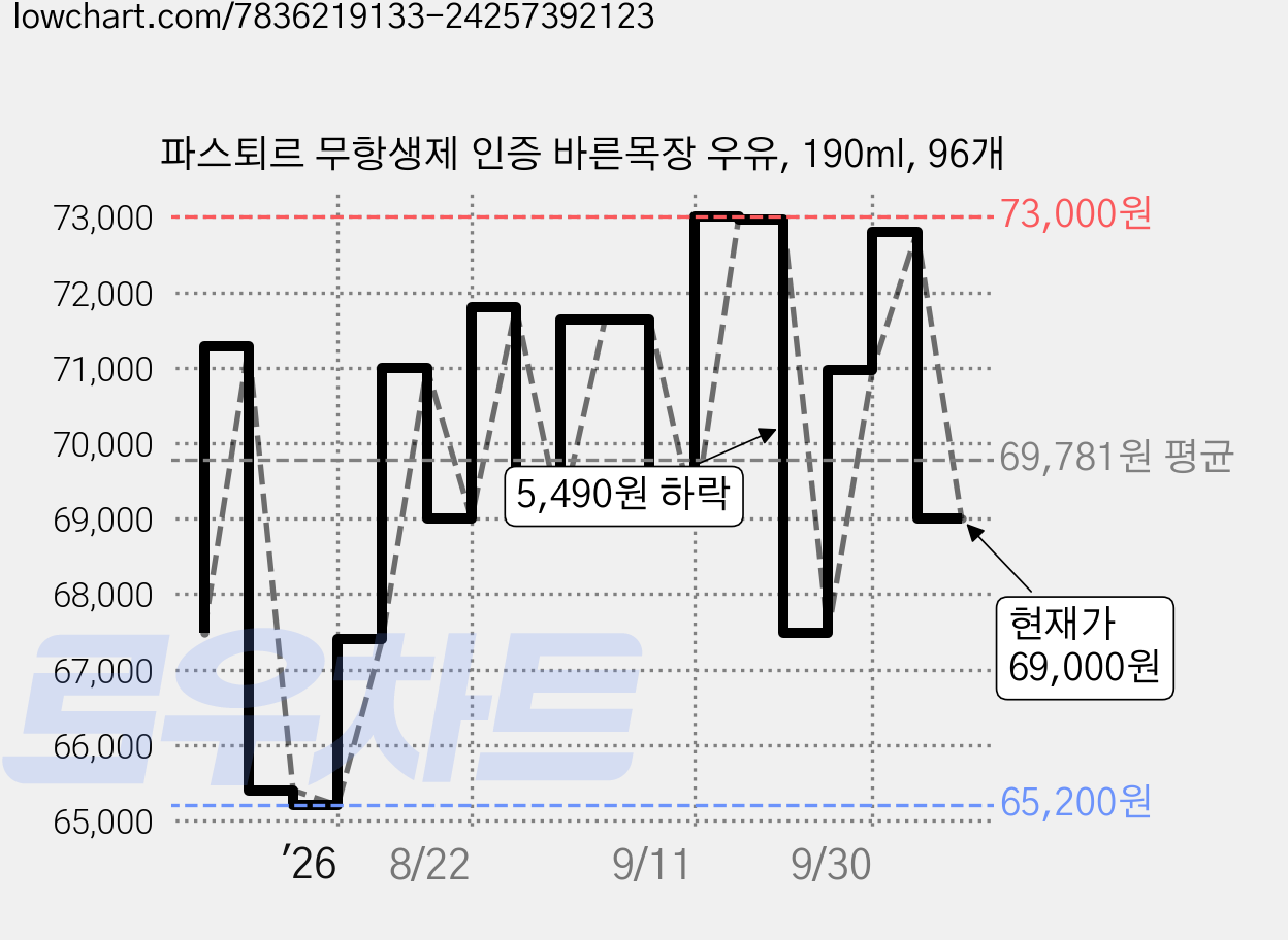 파스퇴르 무항생제 인증 바른목장 우유, 190ml, 96개 가격 변동 차트, 현재가 69,000원, 관측 최저가 63,360원