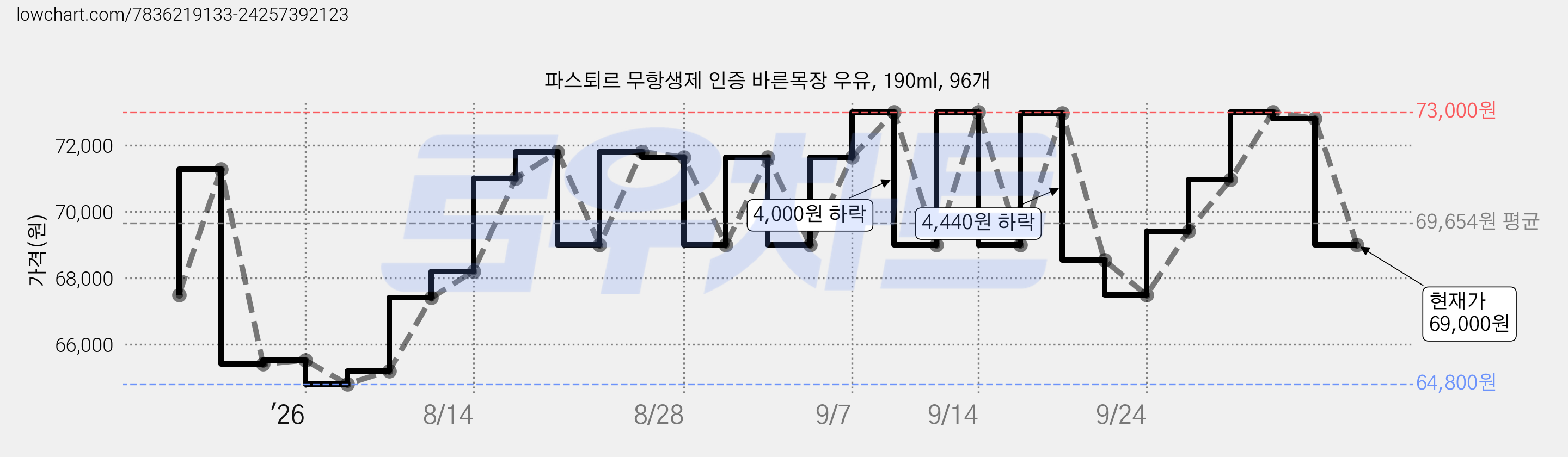 파스퇴르 무항생제 인증 바른목장 우유, 190ml, 96개 가격 변동 차트, 현재가 69,000원, 관측 최저가 63,360원