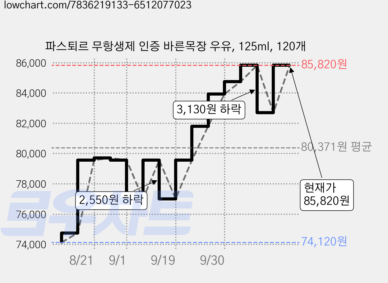 파스퇴르 무항생제 인증 바른목장 우유, 125ml, 120개 가격 변동 차트, 현재가 85,820원, 관측 최저가 74,120원