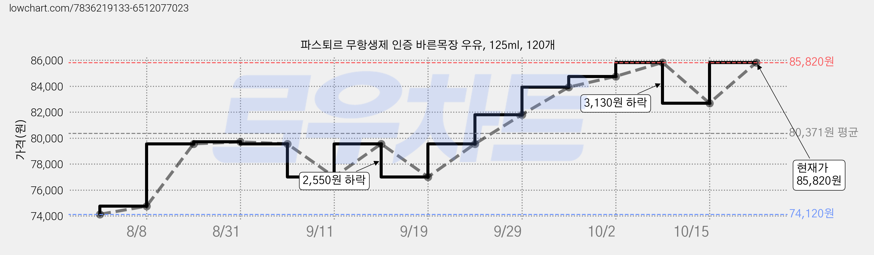 파스퇴르 무항생제 인증 바른목장 우유, 125ml, 120개 가격 변동 차트, 현재가 85,820원, 관측 최저가 74,120원