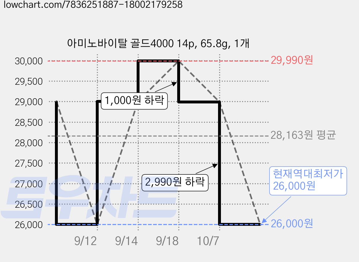 아미노바이탈 골드4000 14p, 65.8g, 1개 가격 변동 차트, 현재가 26,000원, 역대최저가