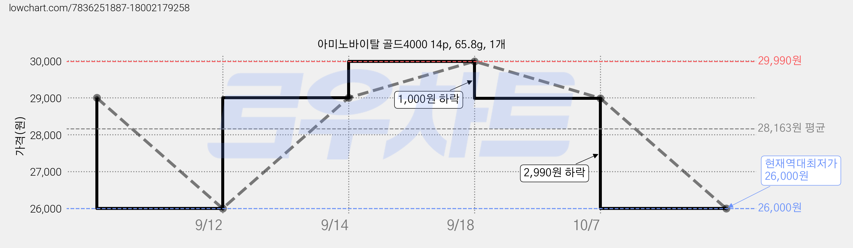 아미노바이탈 골드4000 14p, 65.8g, 1개 가격 변동 차트, 현재가 26,000원, 역대최저가