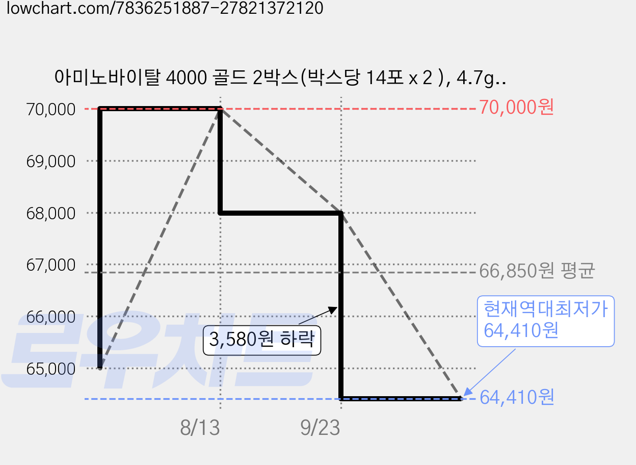 아미노바이탈 4000 골드 2박스(박스당 14포 x 2 ), 4.7g, 28개 가격 변동 차트, 현재가 64,410원, 역대최저가