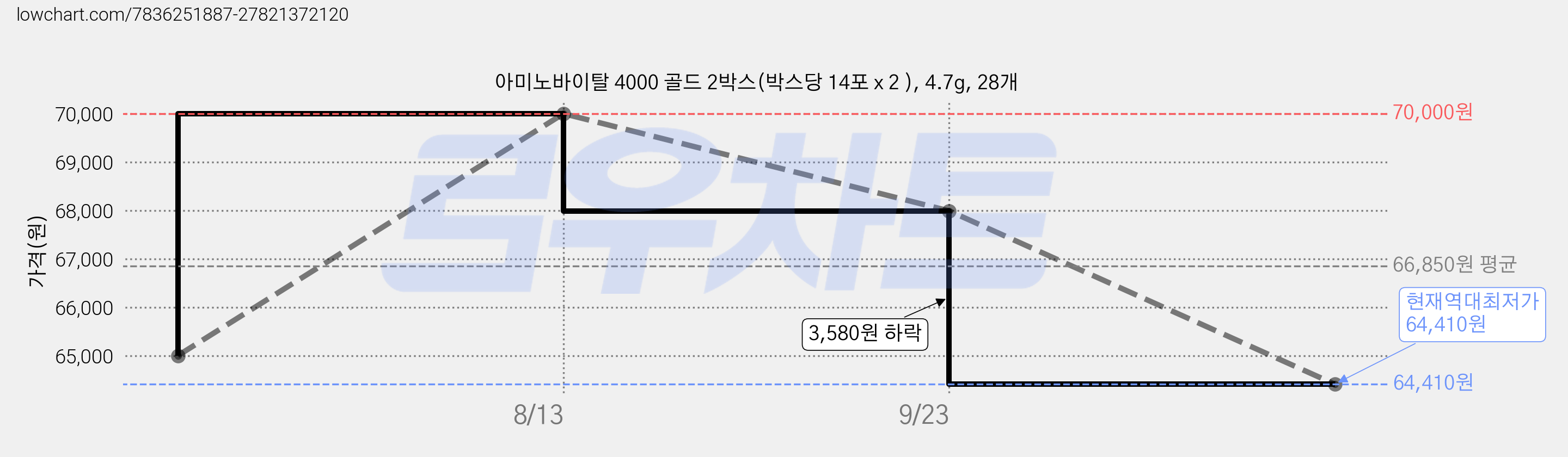아미노바이탈 4000 골드 2박스(박스당 14포 x 2 ), 4.7g, 28개 가격 변동 차트, 현재가 64,410원, 역대최저가