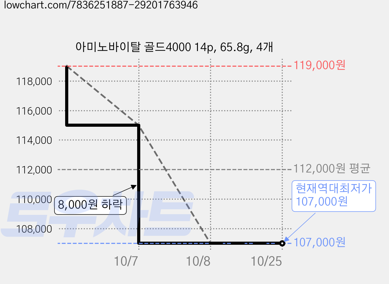 아미노바이탈 골드4000 14p, 65.8g, 4개 가격 변동 차트, 현재가 107,000원, 역대최저가