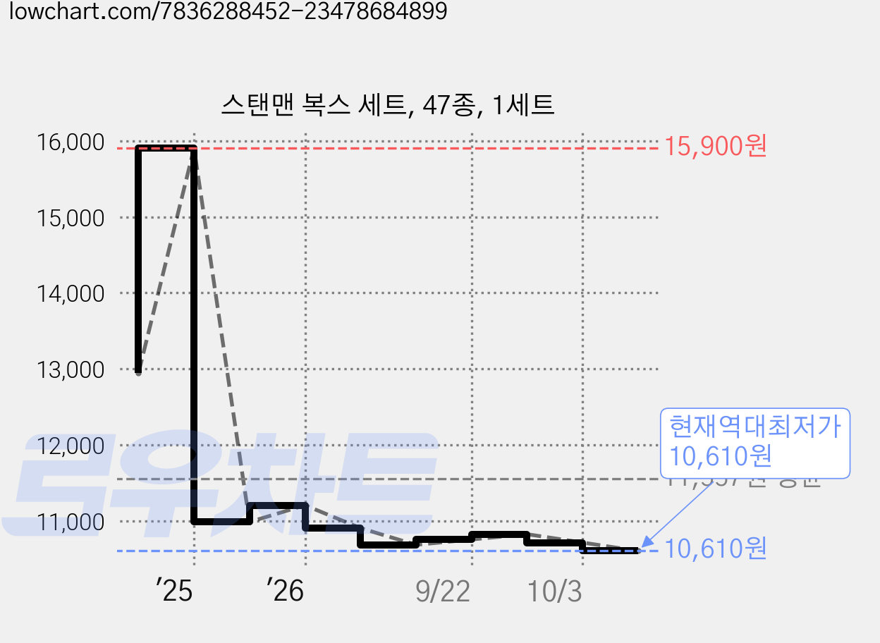 스탠맨 복스 세트, 47종, 1세트 가격 변동 차트, 현재가 10,610원, 역대최저가