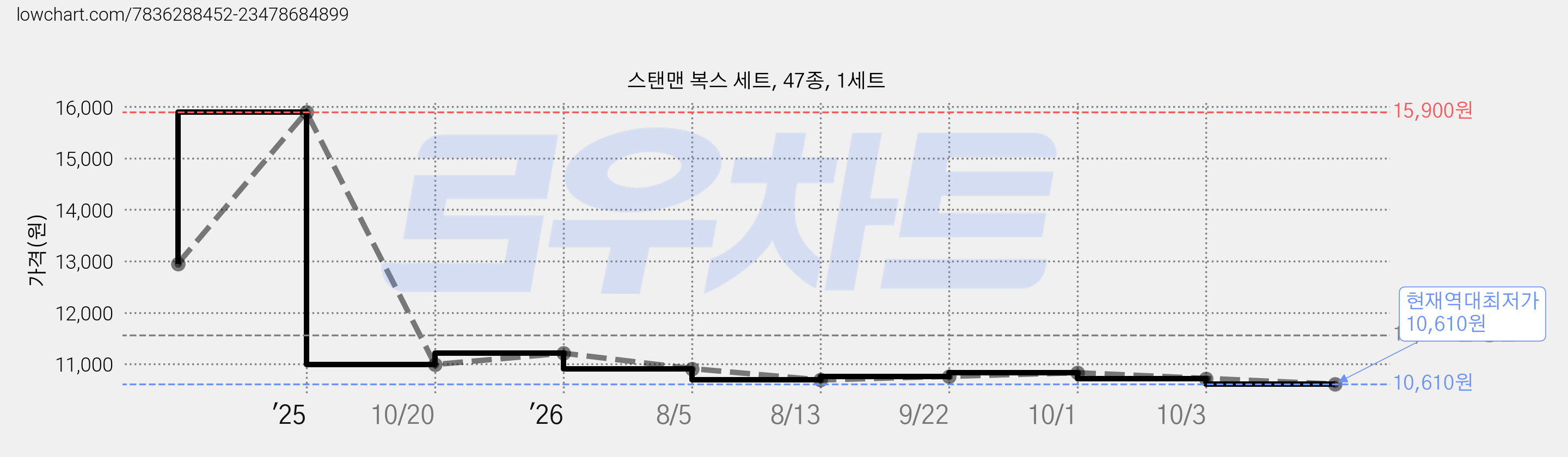 스탠맨 복스 세트, 47종, 1세트 가격 변동 차트, 현재가 10,610원, 역대최저가
