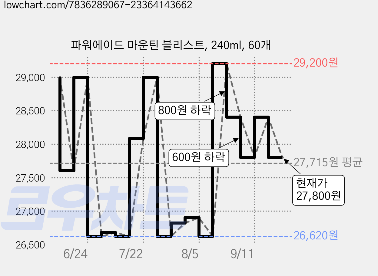 파워에이드 마운틴 블리스트, 240ml, 60개 가격 변동 차트, 현재가 27,800원, 관측 최저가 26,620원