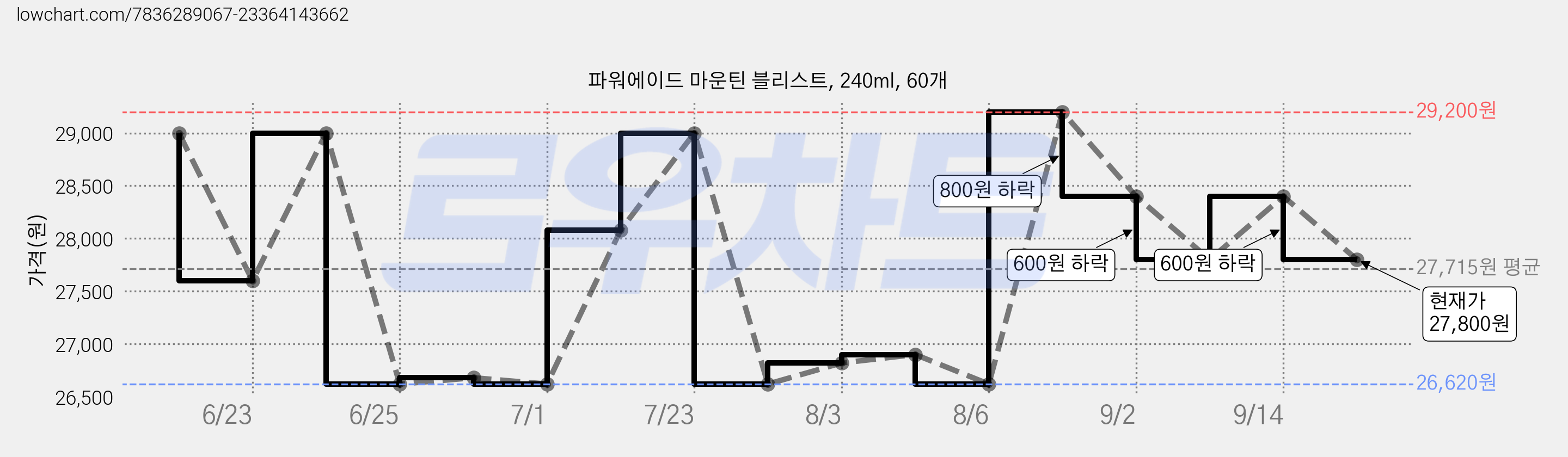 파워에이드 마운틴 블리스트, 240ml, 60개 가격 변동 차트, 현재가 27,800원, 관측 최저가 26,620원