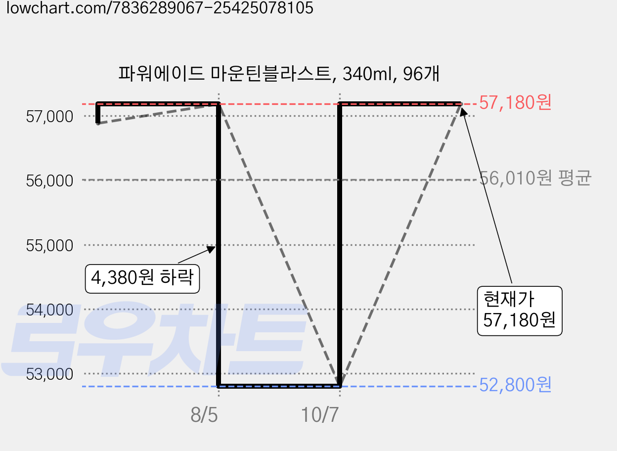 파워에이드 마운틴블라스트, 340ml, 96개 가격 변동 차트, 현재가 52,800원, 역대최저가