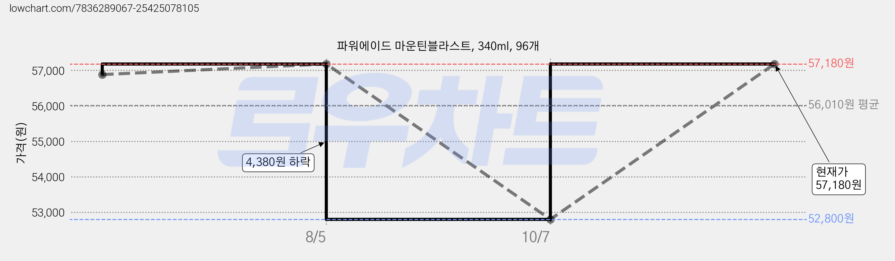 파워에이드 마운틴블라스트, 340ml, 96개 가격 변동 차트, 현재가 52,800원, 역대최저가
