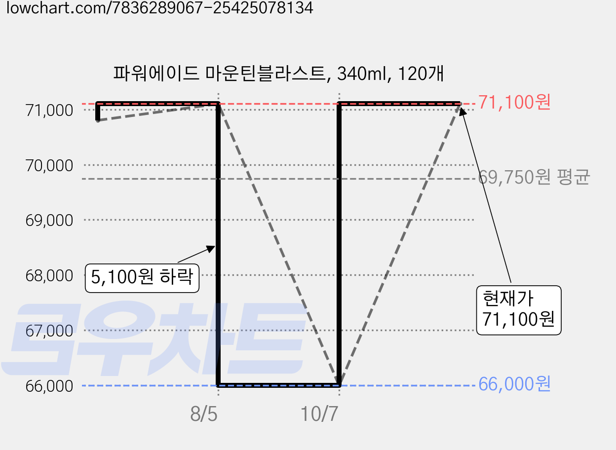 파워에이드 마운틴블라스트, 340ml, 120개 가격 변동 차트, 현재가 66,000원, 역대최저가
