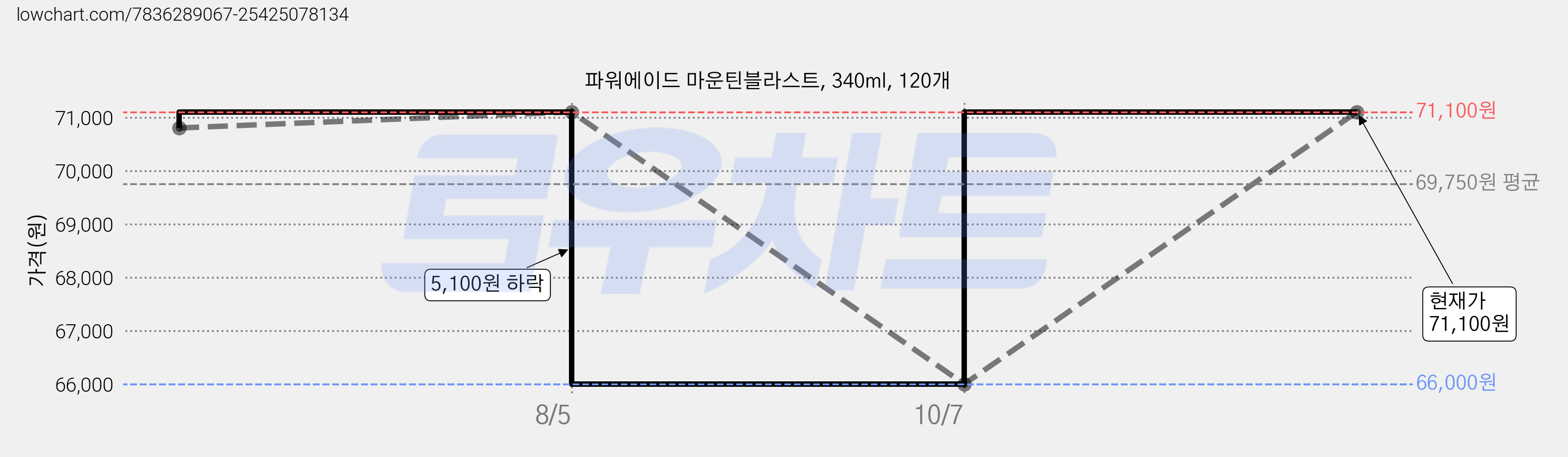 파워에이드 마운틴블라스트, 340ml, 120개 가격 변동 차트, 현재가 66,000원, 역대최저가