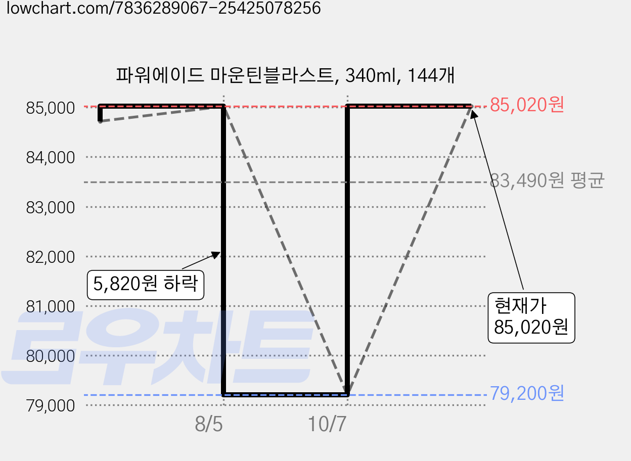 파워에이드 마운틴블라스트, 340ml, 144개 가격 변동 차트, 현재가 85,020원, 관측 최저가 79,200원