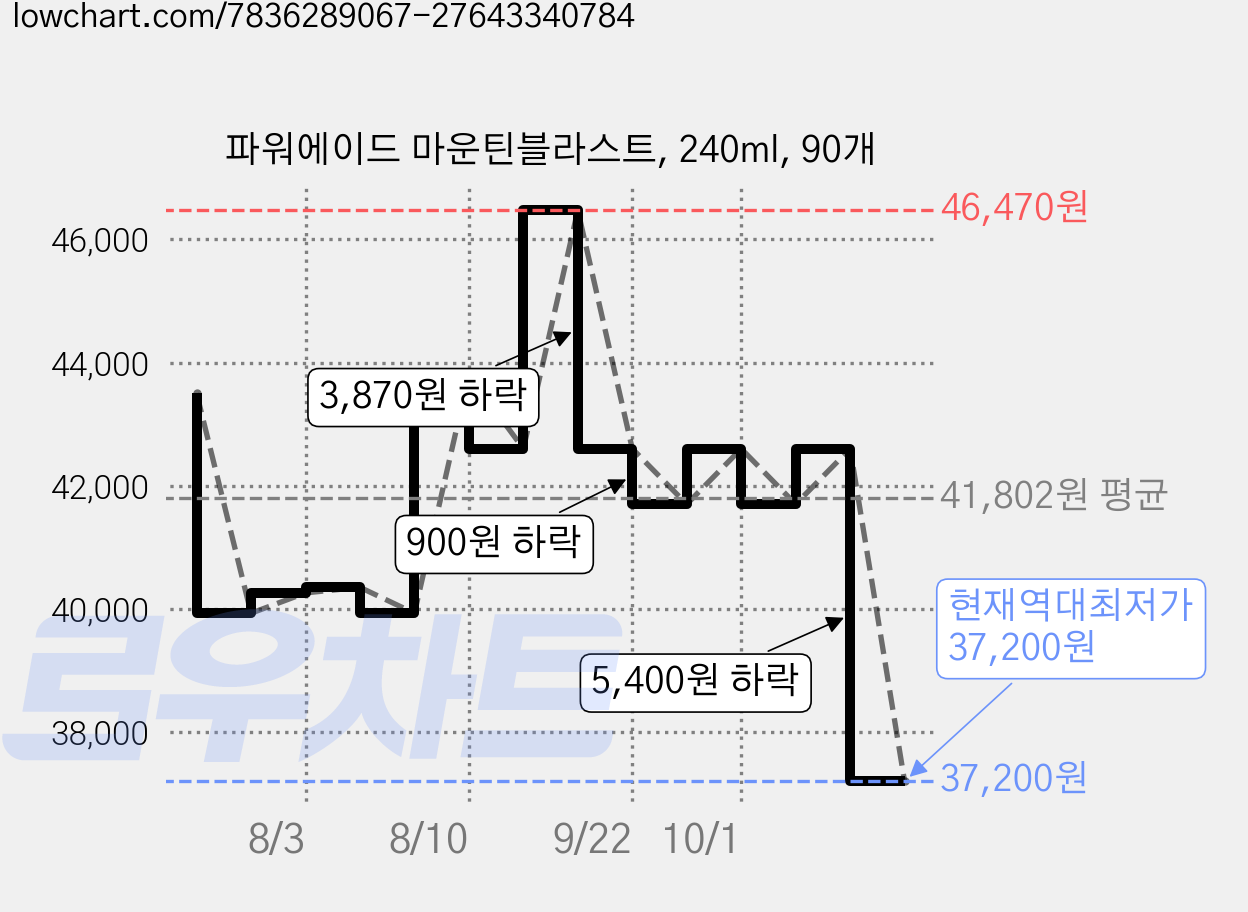 파워에이드 마운틴블라스트, 240ml, 90개 가격 변동 차트, 현재가 37,200원, 역대최저가