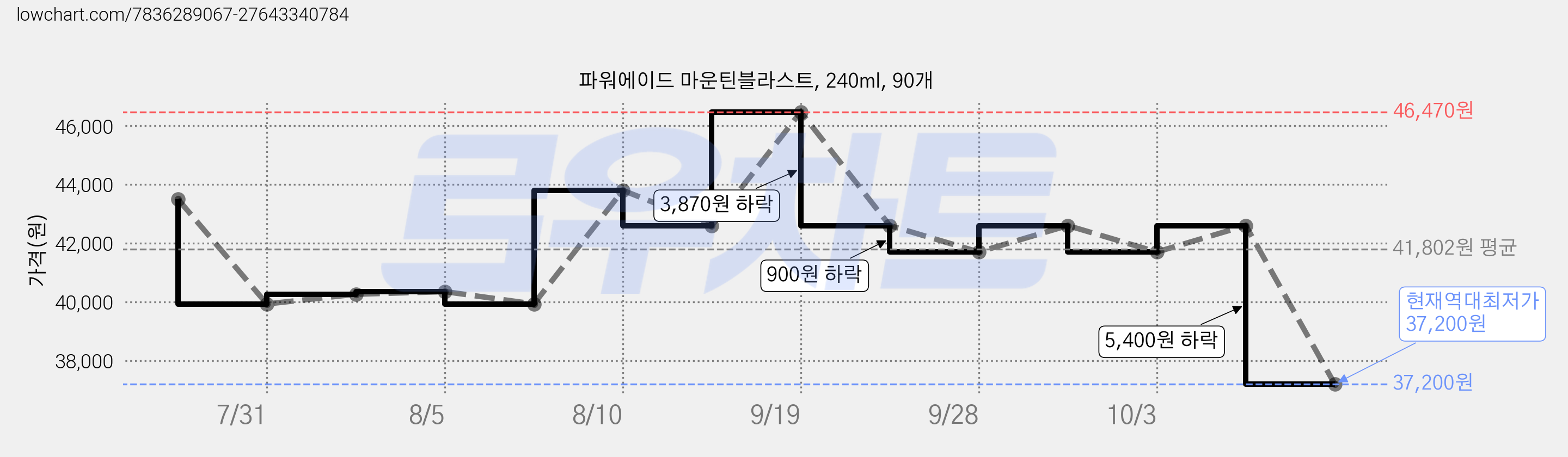 파워에이드 마운틴블라스트, 240ml, 90개 가격 변동 차트, 현재가 37,200원, 역대최저가