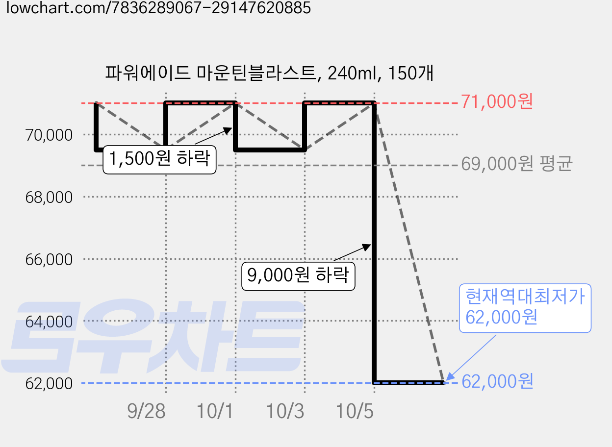 파워에이드 마운틴블라스트, 240ml, 150개 가격 변동 차트, 현재가 62,000원, 역대최저가