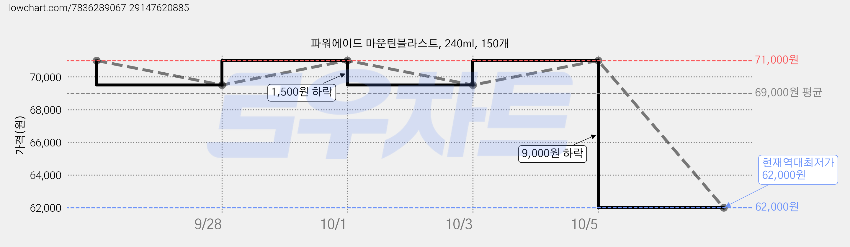 파워에이드 마운틴블라스트, 240ml, 150개 가격 변동 차트, 현재가 62,000원, 역대최저가
