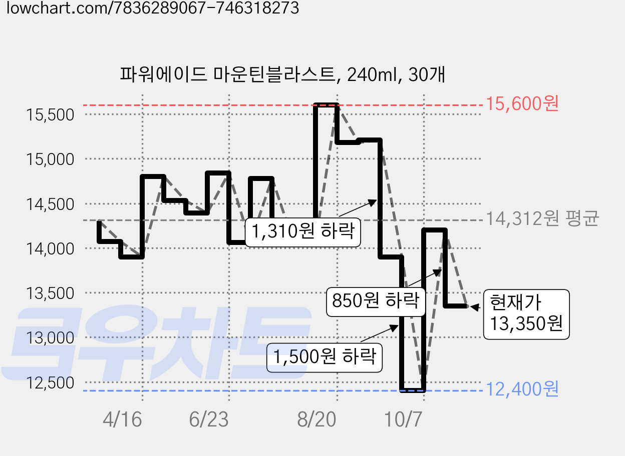 파워에이드 마운틴블라스트, 240ml, 30개 가격 변동 차트, 현재가 13,350원, 관측 최저가 12,400원
