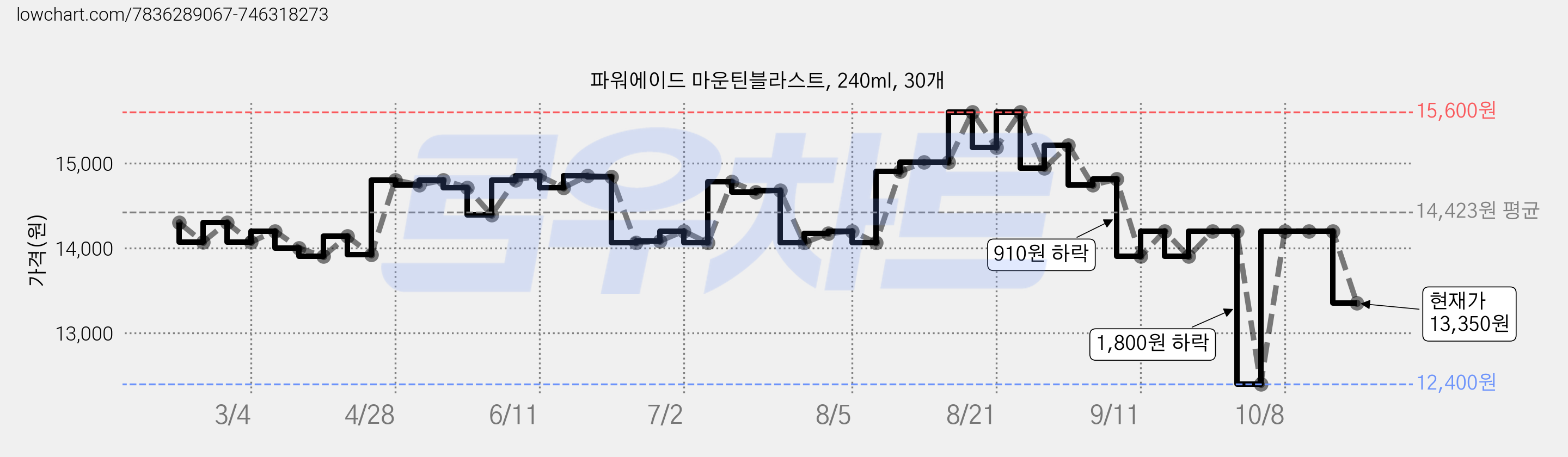 파워에이드 마운틴블라스트, 240ml, 30개 가격 변동 차트, 현재가 13,350원, 관측 최저가 12,400원