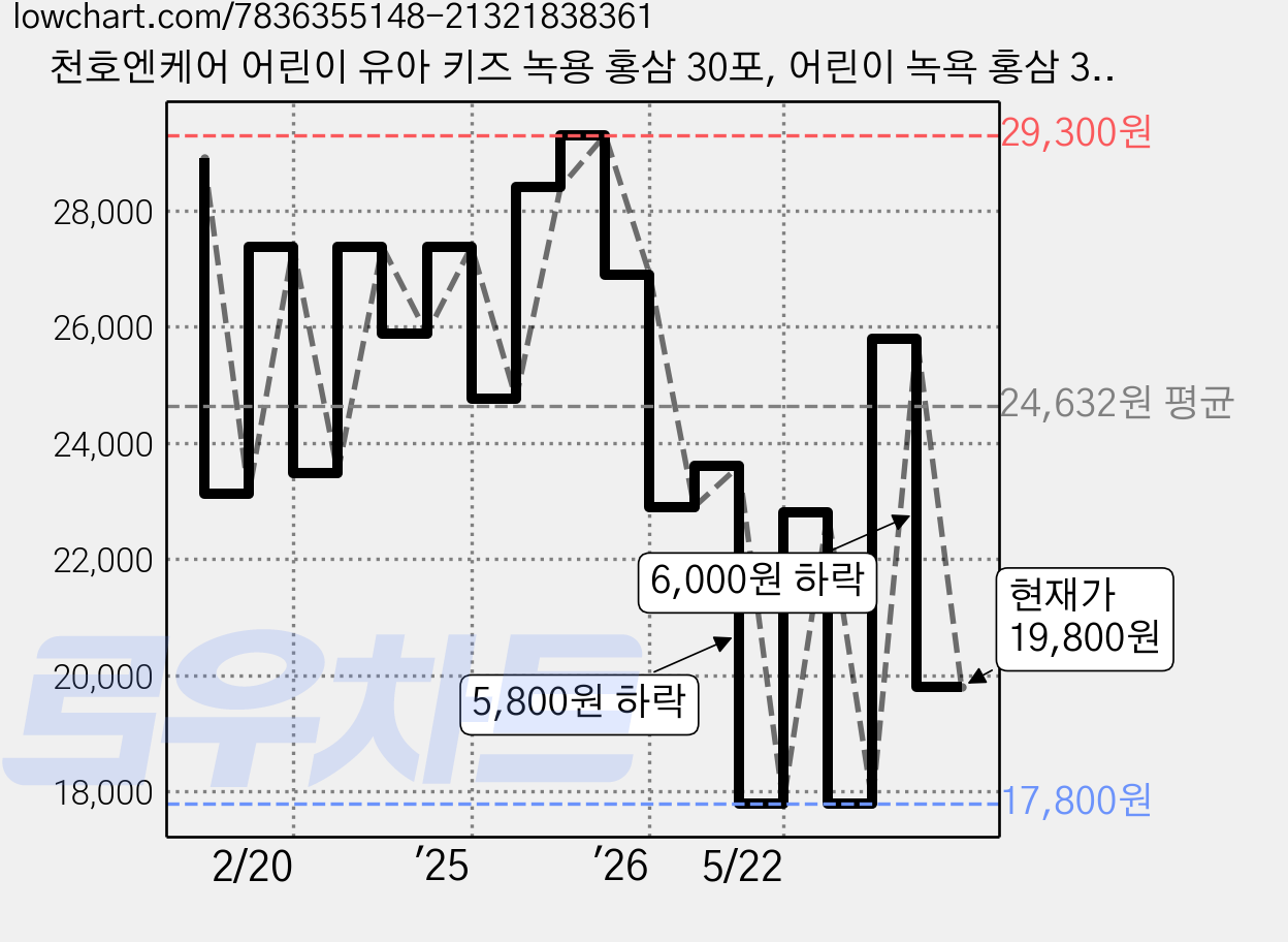 천호엔케어 어린이 유아 키즈 녹용 홍삼 30포, 어린이 녹욕 홍삼 30포, 600ml, 1개 가격 변동 차트, 현재가 19,800원, 관측 최저가 17,800원