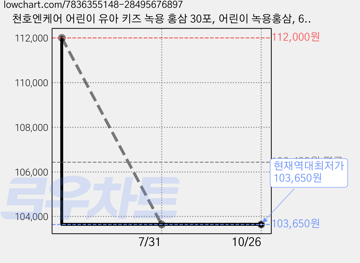 천호엔케어 어린이 유아 키즈 녹용 홍삼 30포, 어린이 녹용홍삼, 600mL, 5개 가격 변동 차트, 현재가 103,650원, 역대최저가