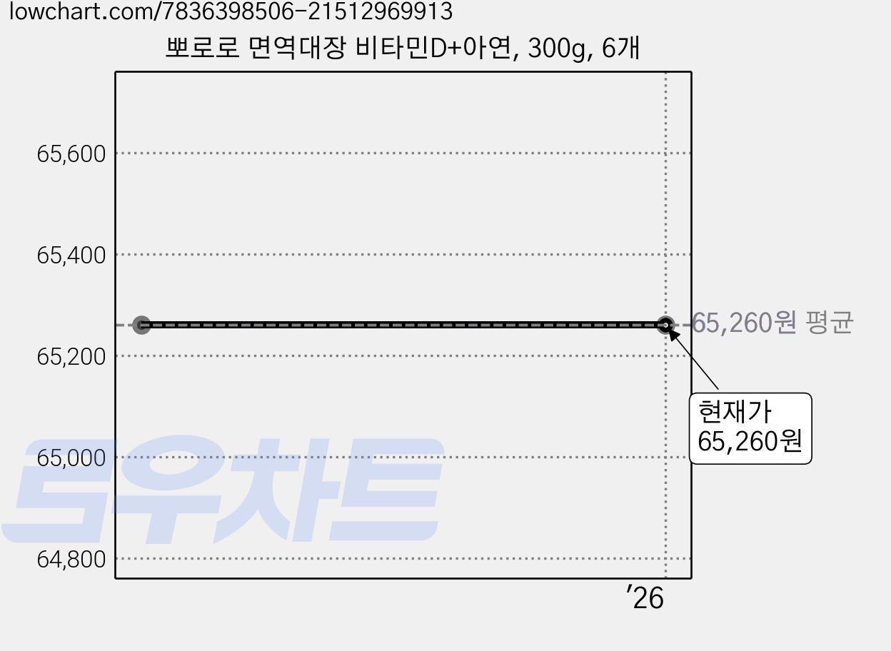 뽀로로 면역대장 비타민D+아연, 300g, 6개 가격 변동 차트, 현재가 65,260원