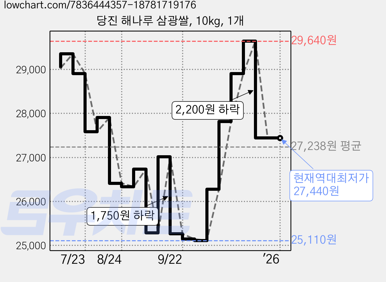 당진 해나루 삼광쌀, 10kg, 1개 가격 변동 차트, 현재가 27,440원, 역대최저가