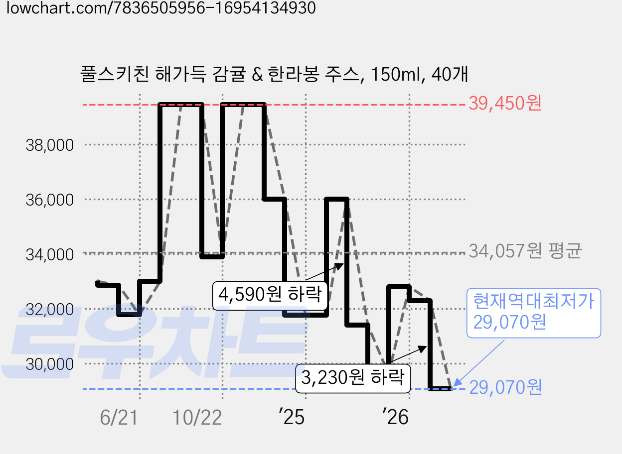 풀스키친 해가득 감귤 & 한라봉 주스, 150ml, 40개 가격 변동 차트, 현재가 29,070원, 역대최저가