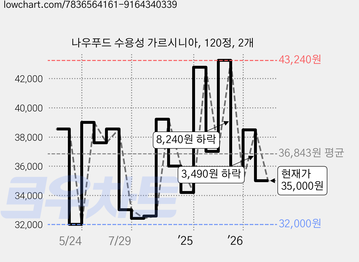 나우푸드 수용성 가르시니아, 120정, 2개 가격 변동 차트, 현재가 35,000원, 관측 최저가 32,000원