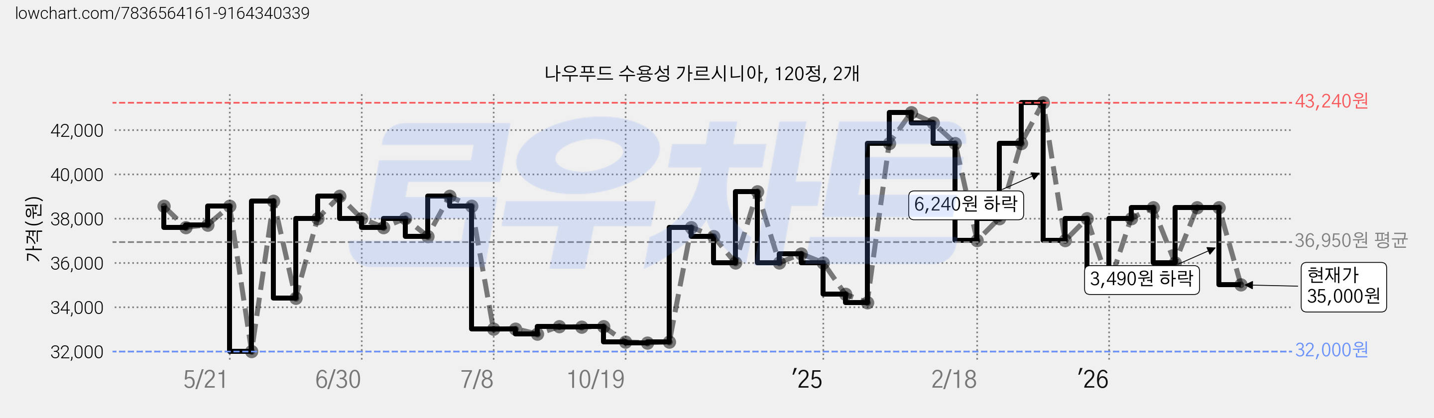 나우푸드 수용성 가르시니아, 120정, 2개 가격 변동 차트, 현재가 35,000원, 관측 최저가 32,000원