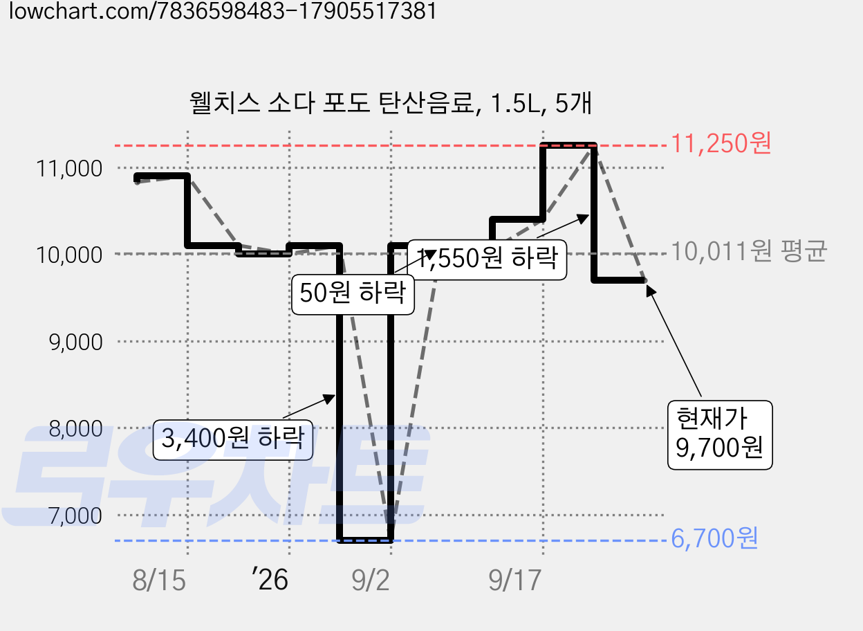 웰치스 소다 포도 탄산음료, 1.5L, 5개 가격 변동 차트, 현재가 9,700원, 관측 최저가 6,700원