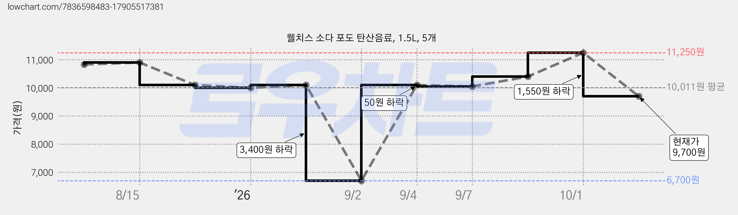 웰치스 소다 포도 탄산음료, 1.5L, 5개 가격 변동 차트, 현재가 9,700원, 관측 최저가 6,700원