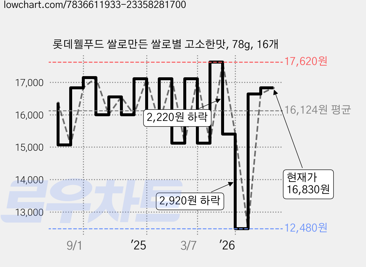 롯데웰푸드 쌀로만든 쌀로별 고소한맛, 78g, 16개 가격 변동 차트, 현재가 13,290원, 관측 최저가 12,480원
