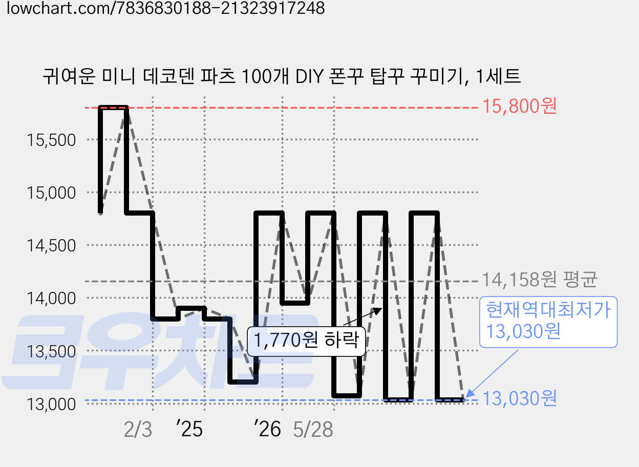 귀여운 미니 데코덴 파츠 100개 DIY 폰꾸 탑꾸 꾸미기, 1세트 가격 변동 차트, 현재가 13,030원, 역대최저가